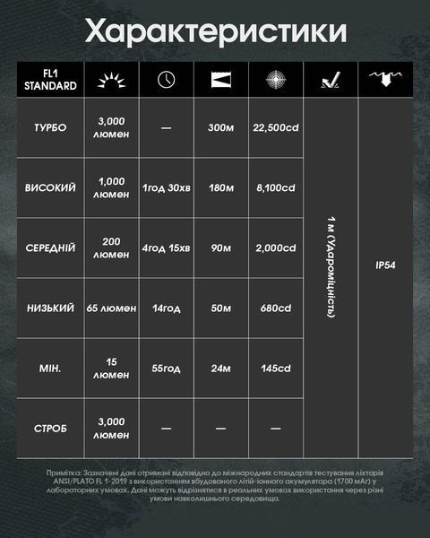 Ліхтар Nitecore EDC25 (2xNiteLab UHi 20, 3000 люмен, 6 режимів, USB Type-C) EDC25 фото
