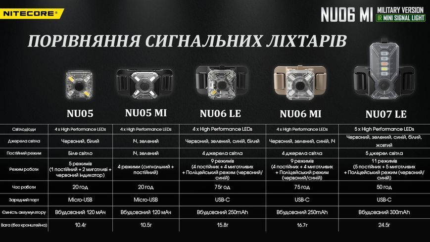 Ліхтар налобний сигнальний Nitecore NU06 MI (IR+RED+GREEN+BLUE LED, 9 реж., USB-C) NU06 MI фото