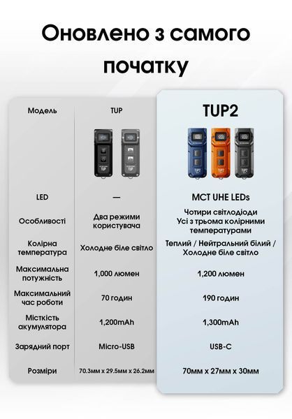 Ліхтар наключний Nitecore TUP2 MCT (4xUHE LED, 1200 люмен, 5 режимів, USB-C), чорний TUP2 MCT фото