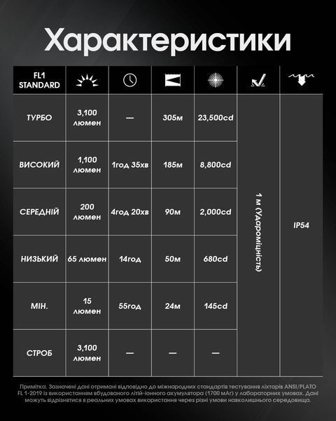 Ліхтар Nitecore EDC27 UHi (2xUHi 20 LED, 3100 люмен, 6 режимів, USB-C) EDC27 UHi фото