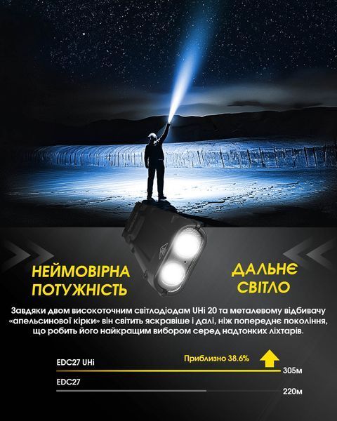 Ліхтар Nitecore EDC27 UHi (2xUHi 20 LED, 3100 люмен, 6 режимів, USB-C) EDC27 UHi фото