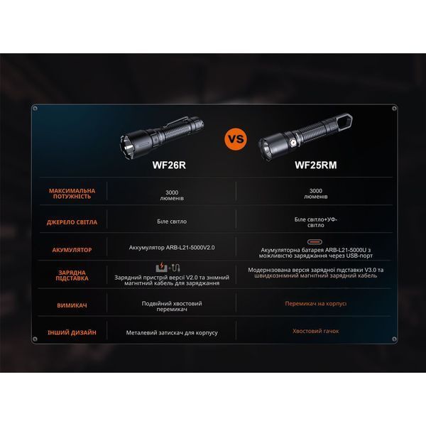 Ліхтар професійний Fenix WF25RM з магнітною зарядкою WF25RM фото