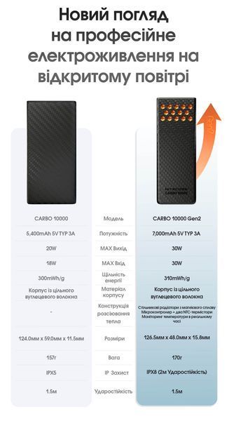 Зовнішній зарядний пристрій Power Bank Nitecore CARBO 10000 GEN2 (30W, QC 3.0, 10000mAh), чорно-синій CARBO 10000 GEN2 фото