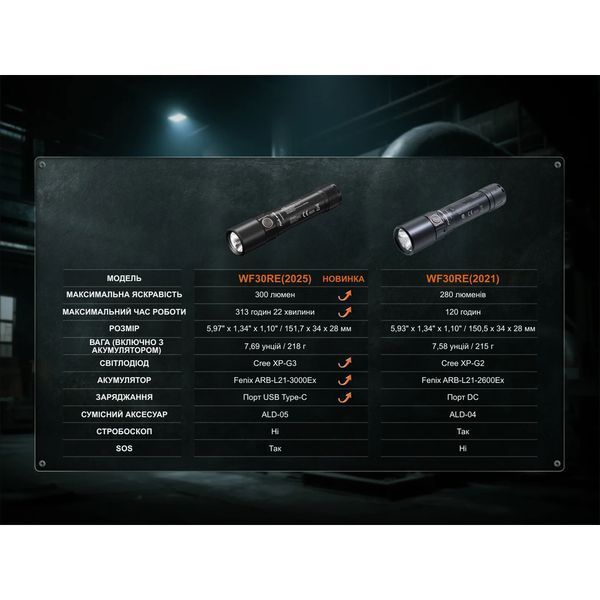 Ліхтар ручний вибухобезпечний Fenix WF30RE Spark atlantxml_73844 фото