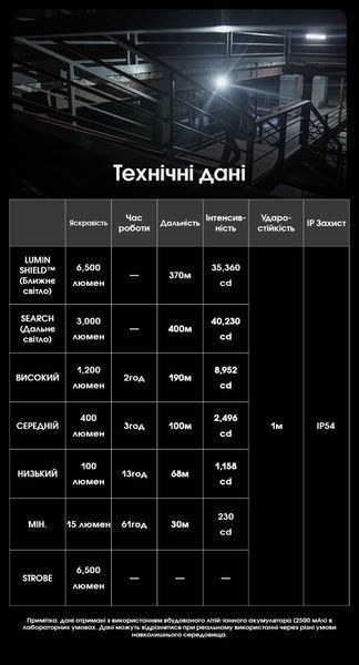 Ліхтар Nitecore EDC29 (2xUHi 20 MAX LED, 6500 люмен, 7 режимів, USB-C) EDC29 фото
