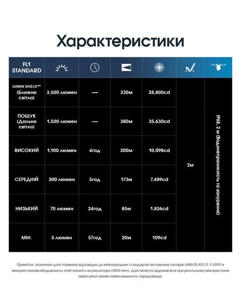 Ліхтар Nitecore EDC31 (NiteLab UHi 20 MAX, 3500 люмен, 6 режимів, USB Type-C) EDC31 фото