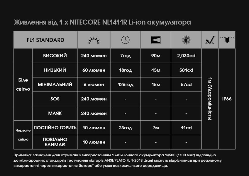 Ліхтар налобний Nitecore HA11 UHE 2024 (2xNiteLab UHE LED, 240 люмен, 7 режимів, 1xAA/1x14500) HA11 UHE 2024 фото