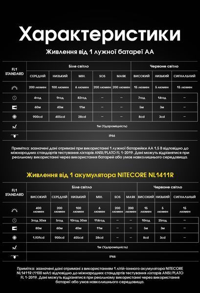 Ліхтар налобний Nitecore HA15 UHE (White-Red Led, 400 люмен, 9 режимів, 1xAA/1x14500) HA15 UHE фото