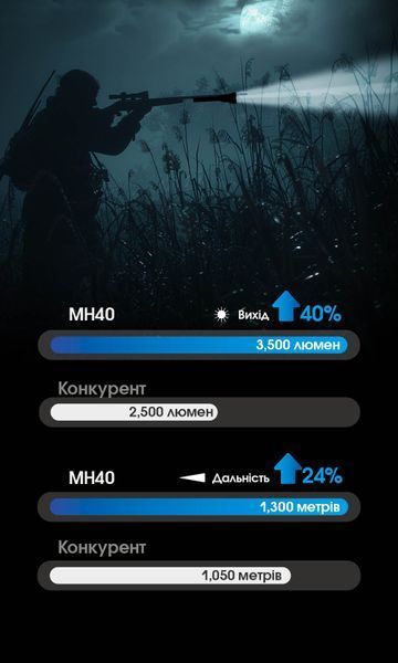 Ліхтар Nitecore MH40 Pro (Nitelab Uhi 40 MAX LED, 3500 люмен, 1xNBP100R, USB Type-C) MH40 Pro фото
