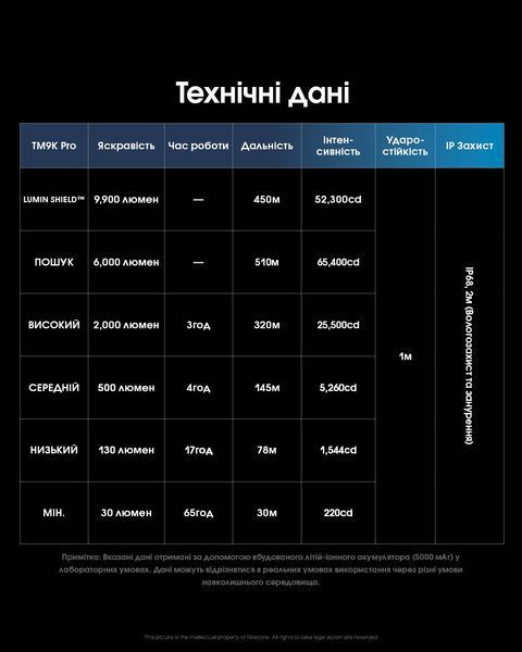 Ліхтар Nitecore TM9K PRO (3xNiteLab UHi 40 MAX, 9900 люмен, 6 режимів, USB Type-C) TM9K PRO фото