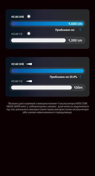 Ліхтар налобний Nitecore HC60 UHE (5 x NiteLab UHE LED, 1600 люмен, 10 режимів, 1x18650, USB Type-C) HC60 UHE фото