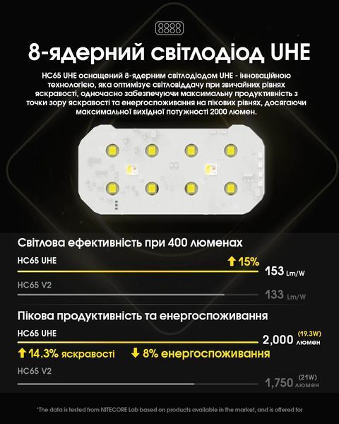 Ліхтар налобний Nitecore HC65 UHE (8 x NiteLab UHE LED, 2000 люмен, 11 режимів, 18650, USB Type-C), сірий HC65 UHE фото