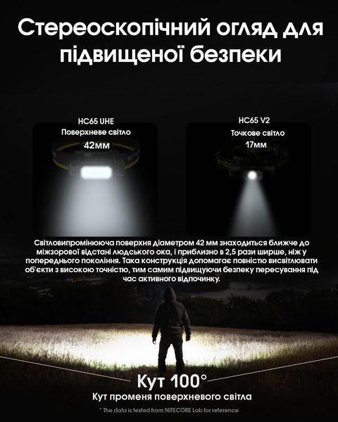Ліхтар налобний Nitecore HC65 UHE (8 x NiteLab UHE LED, 2000 люмен, 11 режимів, 18650, USB Type-C), сірий HC65 UHE фото