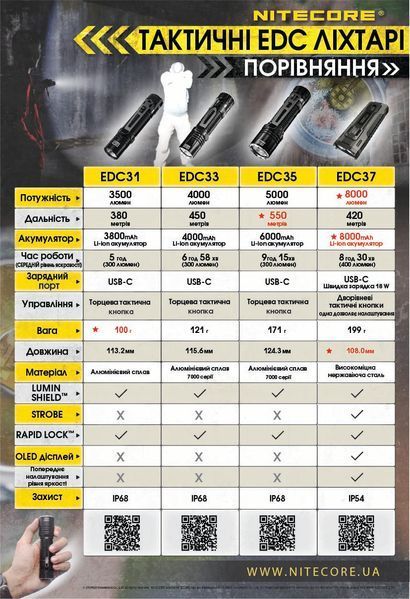 Ліхтар Nitecore EDC33 (NiteLab UHi 20 LED MAX, 4000 люмен, 6 режимів, 18650, USB Type-C) EDC33 фото