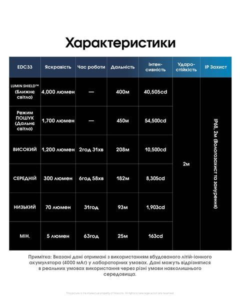 Ліхтар Nitecore EDC33 (NiteLab UHi 20 LED MAX, 4000 люмен, 6 режимів, 18650, USB Type-C) EDC33 фото