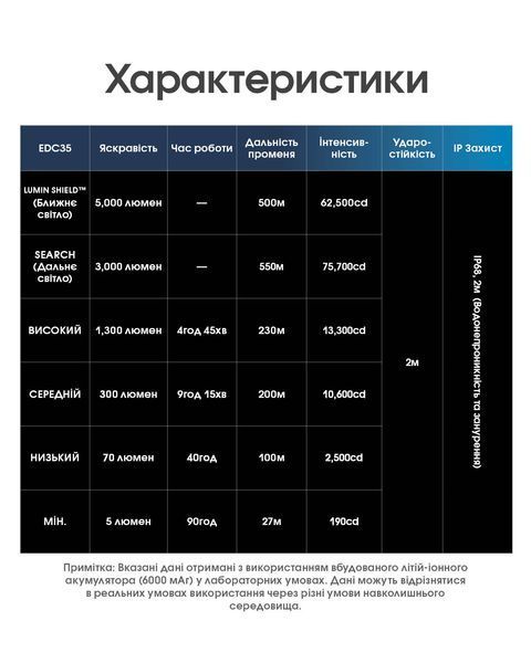 Ліхтар Nitecore EDC35 (NiteLab UHi 40 LED MAX, 5000 люмен, 6 режимів, 21700, USB Type-C) EDC35 фото