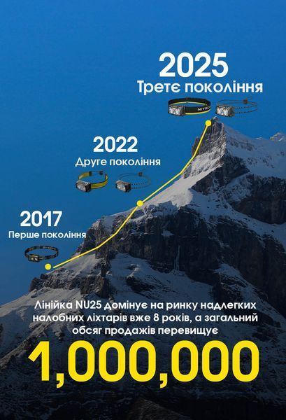 Ліхтар налобний Nitecore NU25 MCT UL (UHE LED, 400 люмен, USB-C) NU25 MCT UL фото