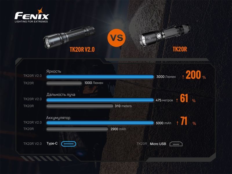Ліхтар ручний Fenix TK20R V2.0 TK20RV20 фото