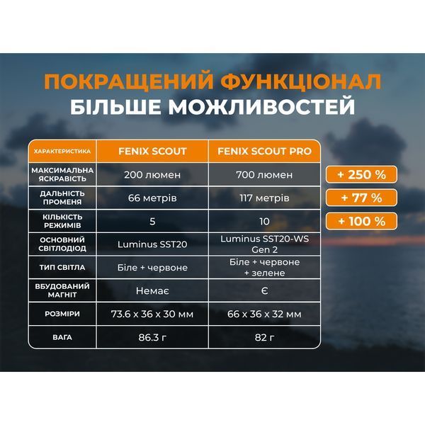 Тактичний налобний ліхтар Fenix Scout Pro (HM50R V2.0) з червоним та зеленим світлом | Лімітована серія atlantxml_74581 фото