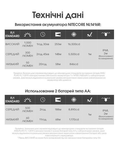 Ліхтар Nitecore MT2A Pro (UHi 20 LED, 1000 люмен, 3 режими, 2xAA, 1xNL1416R) MT2A Pro фото